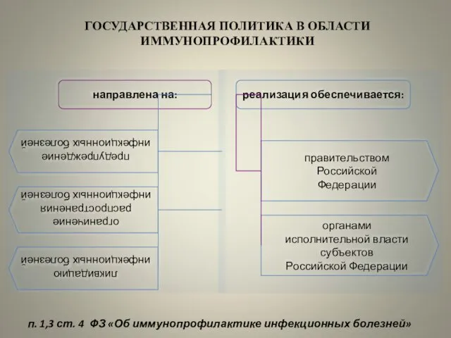 ГОСУДАРСТВЕННАЯ ПОЛИТИКА В ОБЛАСТИ ИММУНОПРОФИЛАКТИКИ направлена на: реализация обеспечивается: предупреждение инфекционных болезней ограничение