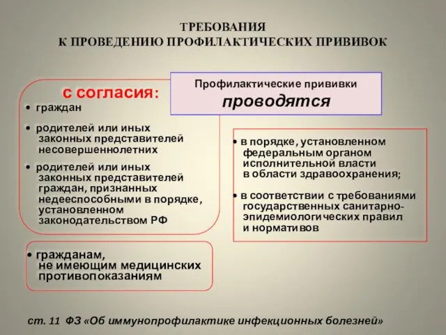 ТРЕБОВАНИЯ К ПРОВЕДЕНИЮ ПРОФИЛАКТИЧЕСКИХ ПРИВИВОК с согласия: граждан родителей или иных законных представителей