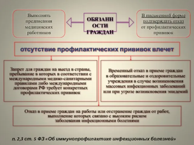 ОБЯЗАННОСТИ ГРАЖДАН Выполнять предписания медицинских работников В письменной форме подтверждать