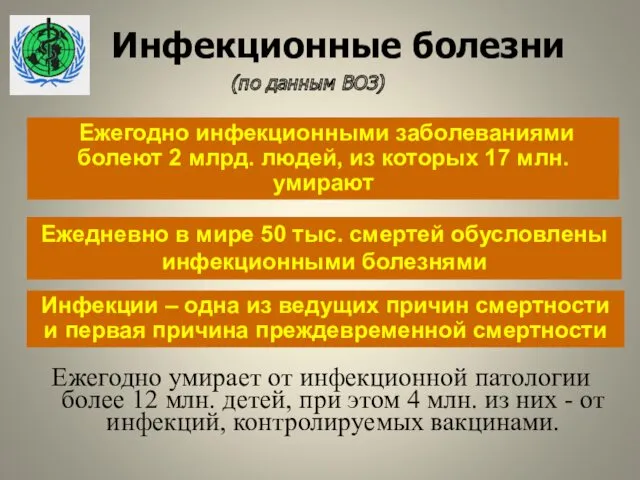 Инфекционные болезни (по данным ВОЗ) Ежегодно умирает от инфекционной патологии более 12 млн.