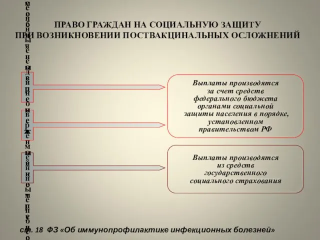 ПРАВО ГРАЖДАН НА СОЦИАЛЬНУЮ ЗАЩИТУ ПРИ ВОЗНИКНОВЕНИИ ПОСТВАКЦИНАЛЬНЫХ ОСЛОЖНЕНИЙ Государственные единовременные пособия Ежемесячные