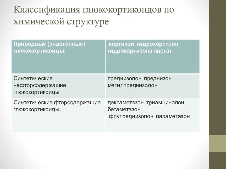 Классификация глюкокортикоидов по химической структуре