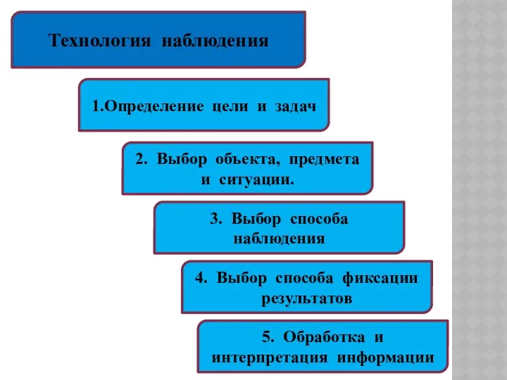 Технология наблюдения 1.Определение цели и задач 2. Выбор объекта, предмета