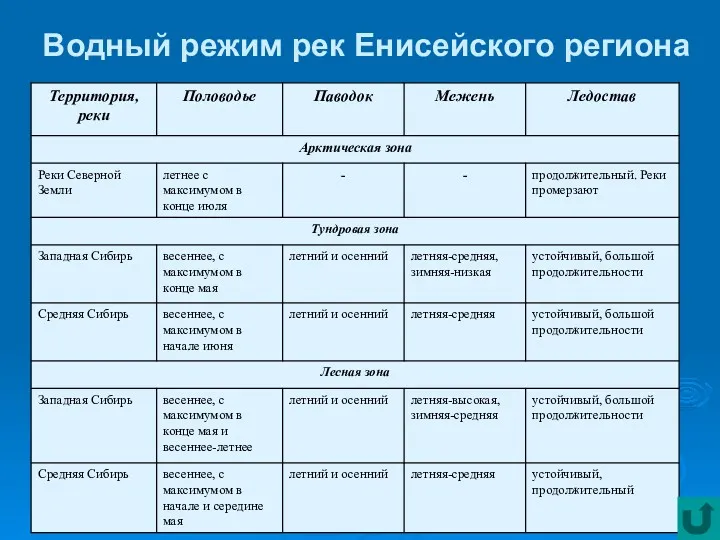 Водный режим рек Енисейского региона