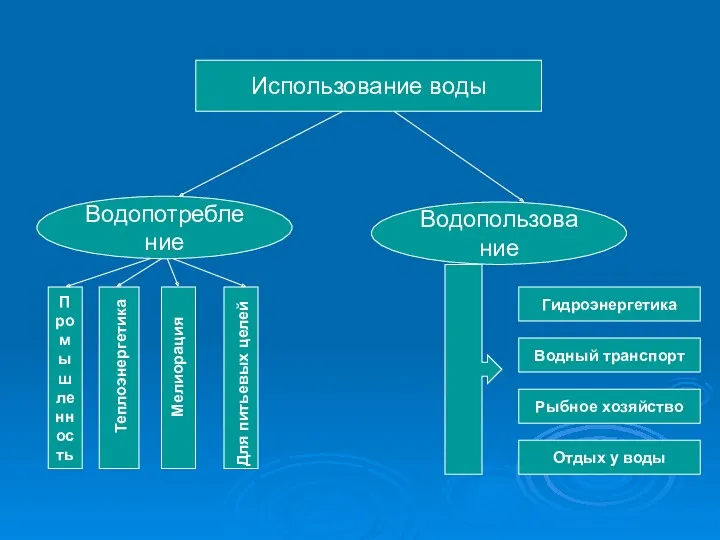 Использование воды Водопотребление Водопользование Промышленность Мелиорация Для питьевых целей Гидроэнергетика