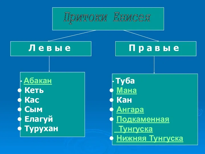 Притоки Енисея Л е в ы е Абакан Кеть Кас