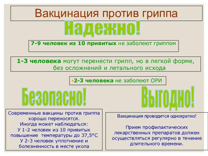 Вакцинация против гриппа 1-3 человека могут перенести грипп, но в