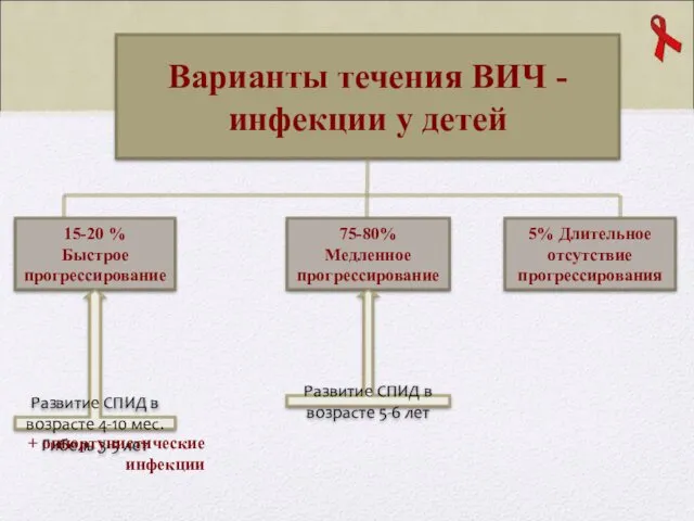 Варианты течения ВИЧ - инфекции у детей 5% Длительное отсутствие