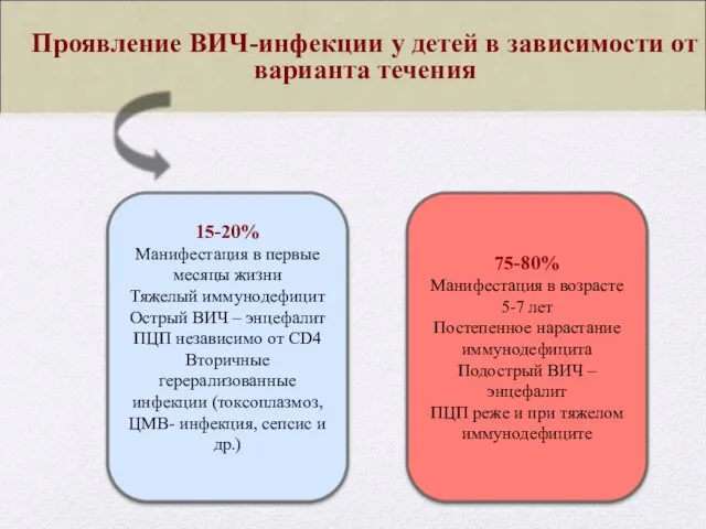 Проявление ВИЧ-инфекции у детей в зависимости от варианта течения 15-20%