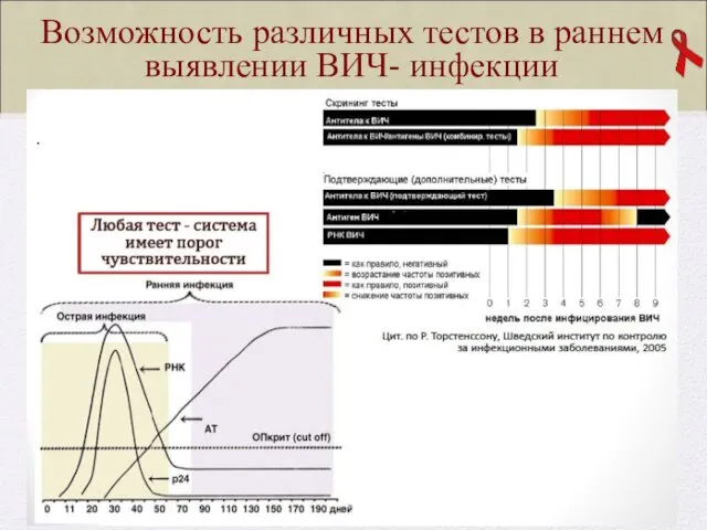 Возможность различных тестов в раннем выявлении ВИЧ- инфекции