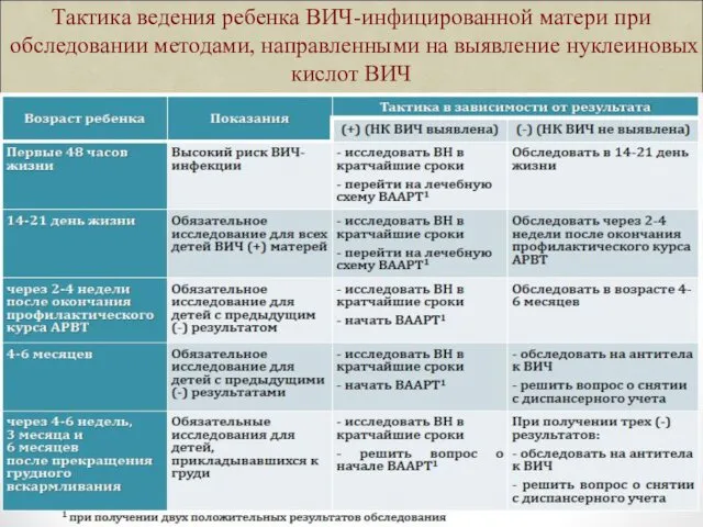 Тактика ведения ребенка ВИЧ-инфицированной матери при обследовании методами, направленными на выявление нуклеиновых кислот ВИЧ