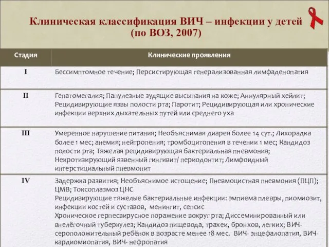 Клиническая классификация ВИЧ – инфекции у детей (по ВОЗ, 2007)