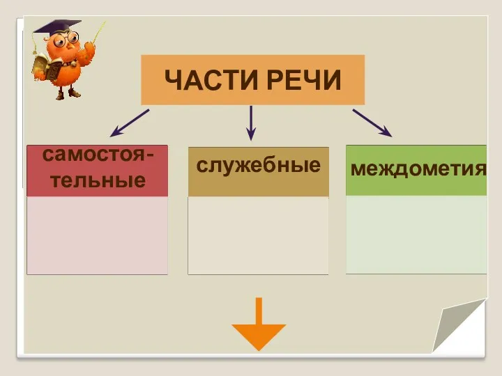 ЧАСТИ РЕЧИ служебные самостоя-тельные междометия