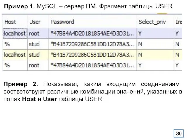 Пример 1. MySQL – сервер ПМ. Фрагмент таблицы USER Пример