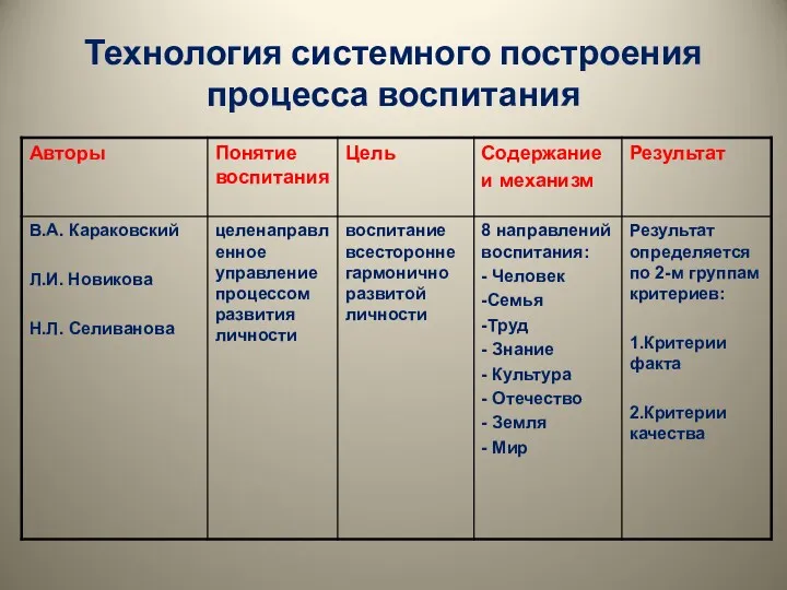 Технология системного построения процесса воспитания