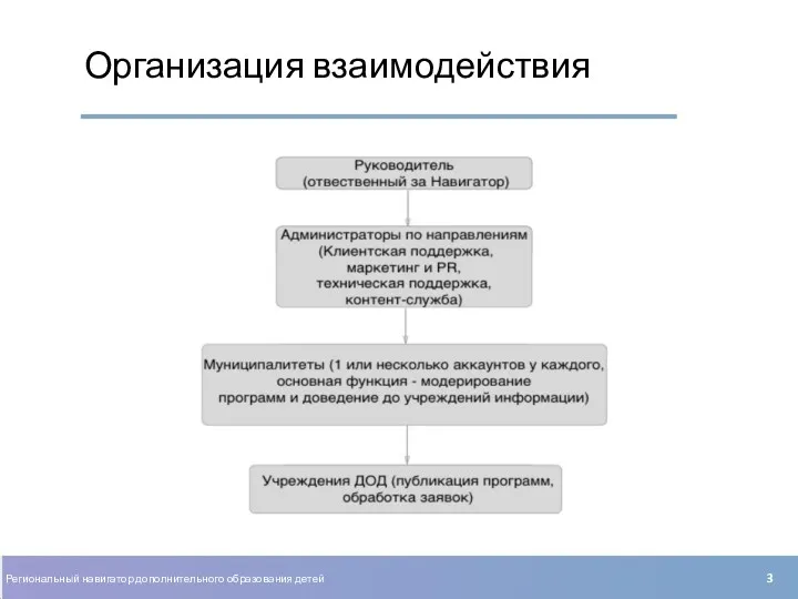 Организация взаимодействия Региональный навигатор дополнительного образования детей