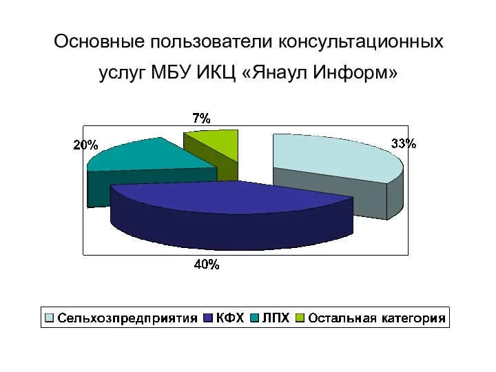 Основные пользователи консультационных услуг МБУ ИКЦ «Янаул Информ»