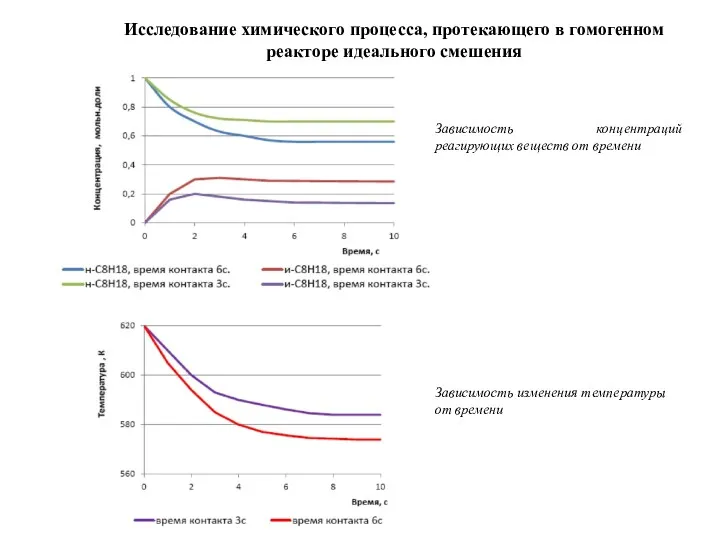 Зависимость концентраций реагирующих веществ от времени Зависимость изменения температуры от