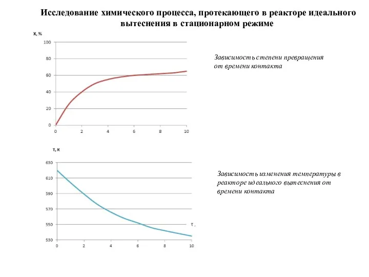 Зависимость степени превращения от времени контакта Зависимость изменения температуры в