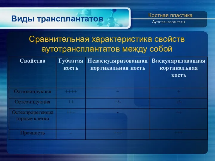 Виды трансплантатов Костная пластика Аутотрансплантаты Сравнительная характеристика свойств аутотрансплантатов между собой