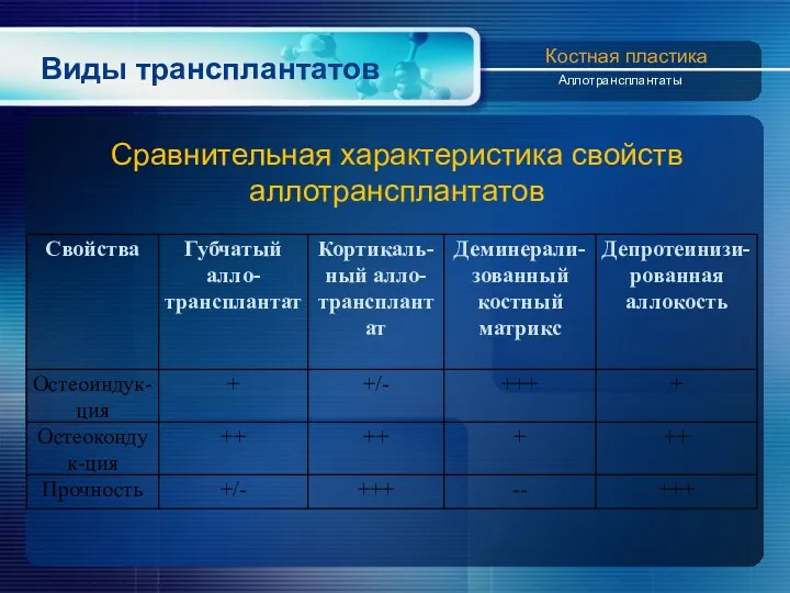 Виды трансплантатов Костная пластика Аллотрансплантаты Сравнительная характеристика свойств аллотрансплантатов