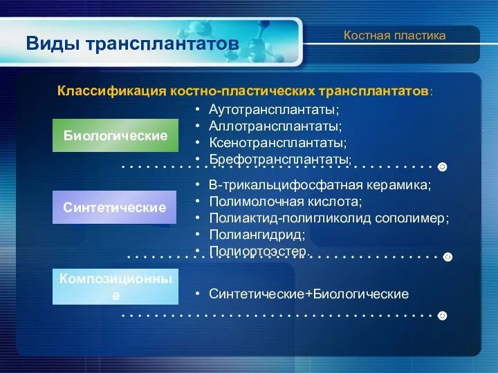 Виды трансплантатов Аутотрансплантаты; Аллотрансплантаты; Ксенотрансплантаты; Брефотрансплантаты; В-трикальцифосфатная керамика; Полимолочная кислота; Полиактид-полигликолид сополимер; Полиангидрид;