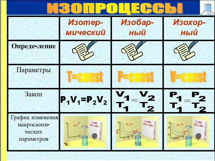 Т=const P=const V=const ИЗОПРОЦЕССЫ