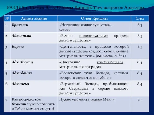 РАЗДЕЛ 1. Шлоки 8.1-5. Ответы Кришны на 7 вопросов Арджуны