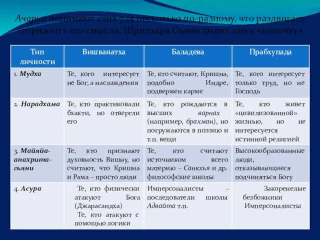 Ачарьи понимают стих 7.15 несколько по-разному, что раздвигает «горизонт» его смысла, Шридхара Свами видит здесь «цепочку»