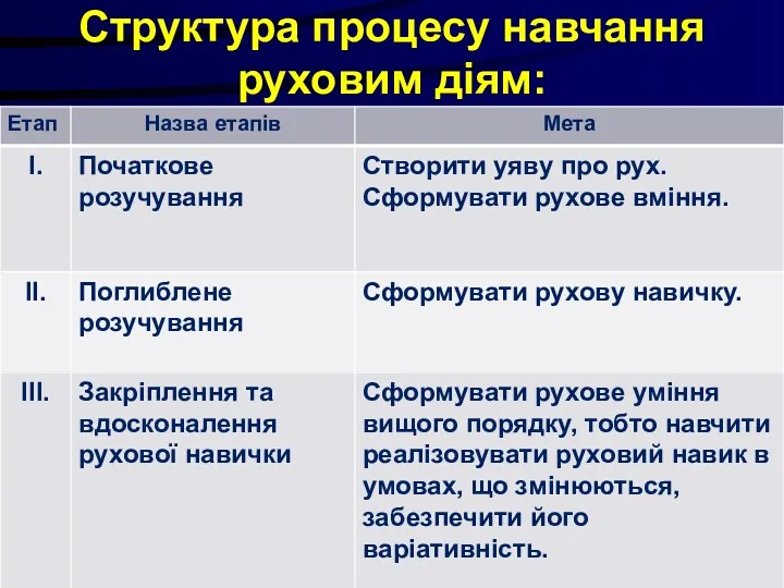 Структура процесу навчання руховим діям: