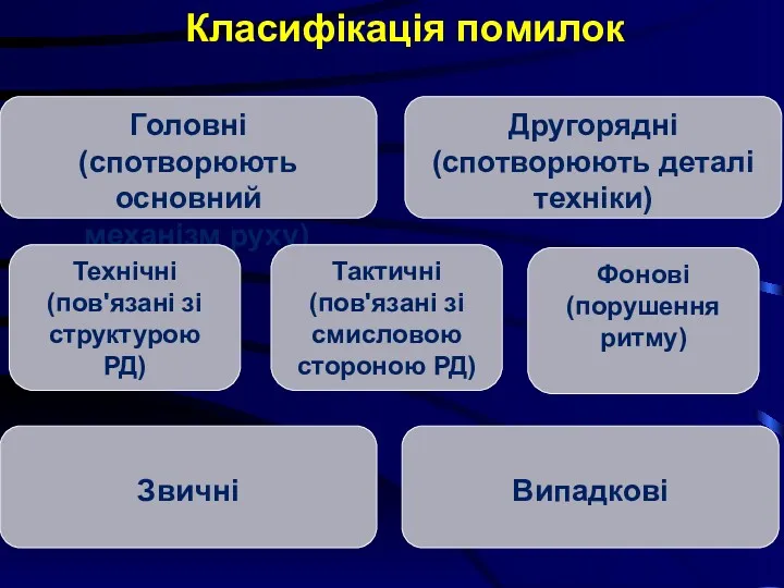 Класифікація помилок Головні (спотворюють основний механізм руху) Другорядні (спотворюють деталі