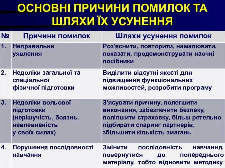 ОСНОВНІ ПРИЧИНИ ПОМИЛОК ТА ШЛЯХИ ЇХ УСУНЕННЯ