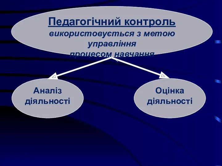 Педагогічний контроль використовується з метою управління процесом навчання Аналіз діяльності Оцінка діяльності