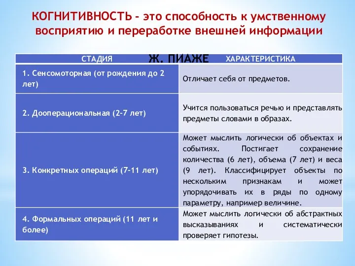 КОГНИТИВНОСТЬ - это способность к умственному восприятию и переработке внешней информации Ж. ПИАЖЕ