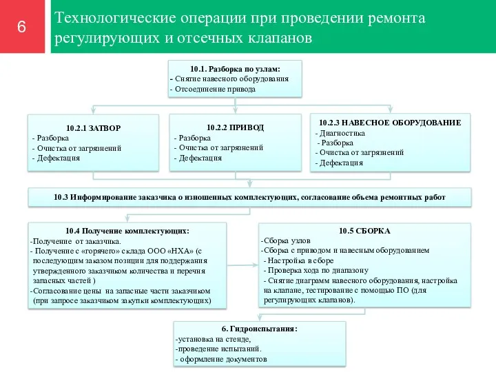 10.4 Получение комплектующих: Получение от заказчика. Получение с «горячего» склада