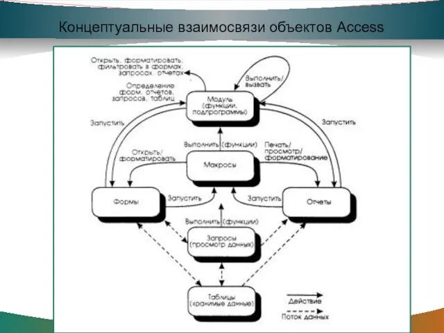 Концептуальные взаимосвязи объектов Access