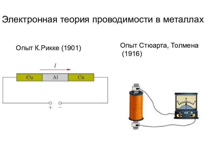 Электронная теория проводимости в металлах Опыт К.Рикке (1901) Опыт Стюарта, Толмена (1916)