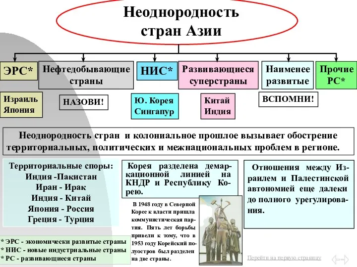 Неоднородность стран Азии ЭРС* НИС* Нефтедобывающие страны Развивающиеся суперстраны Наименее