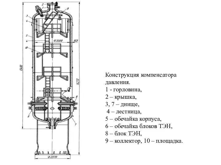 Конструкция компенсатора давления. 1 - горловина, 2 – крышка, 3,