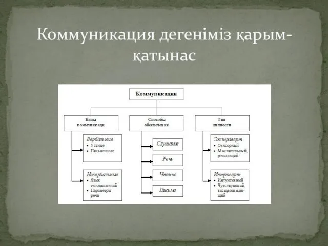 Коммуникация дегеніміз қарым-қатынас