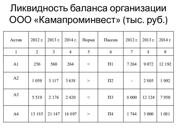 Ликвидность баланса организации ООО «Камапроминвест» (тыс. руб.)