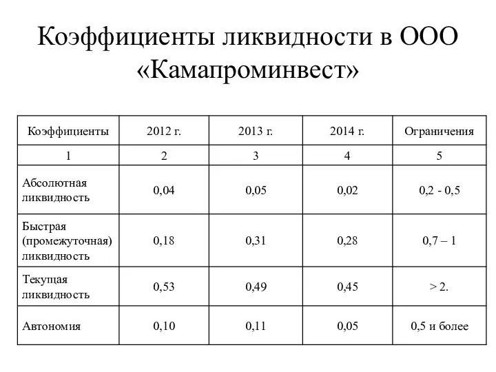 Коэффициенты ликвидности в ООО «Камапроминвест»