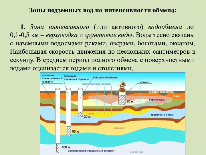 Зоны подземных вод по интенсивности обмена: 1. Зона интенсивного (или