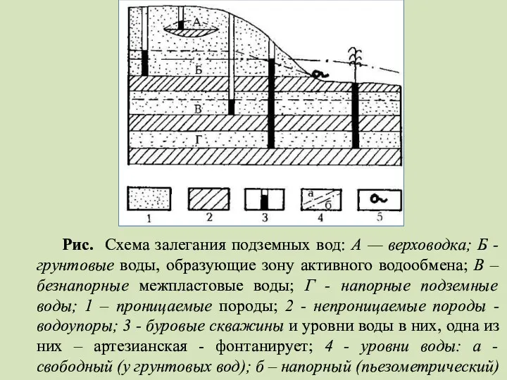 Рис. Схема залегания подземных вод: А — верховодка; Б -