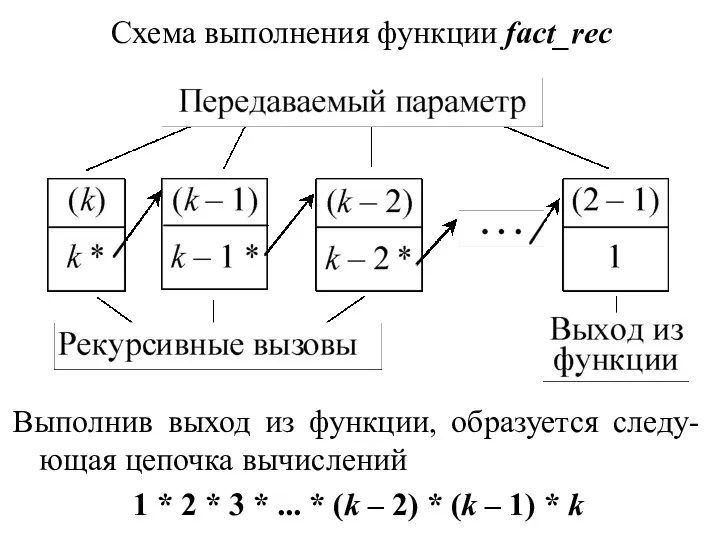 Схема выполнения функции fact_rec Выполнив выход из функции, образуется следу-ющая цепочка вычислений 1