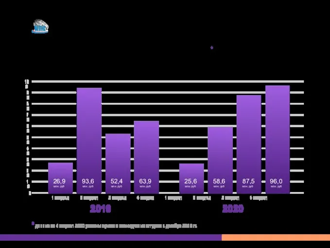 2019 0 2020 26,9 млн. руб 93,6 млн. руб 52,4