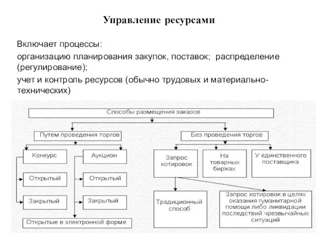 Управление ресурсами Включает процессы: организацию планирования закупок, поставок; распределение (регулирование);