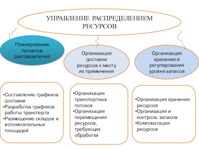 УПРАВЛЕНИЕ РАСПРЕДЕЛЕНИЕМ РЕСУРСОВ Планирование процесса распределения Организация доставки ресурсов к