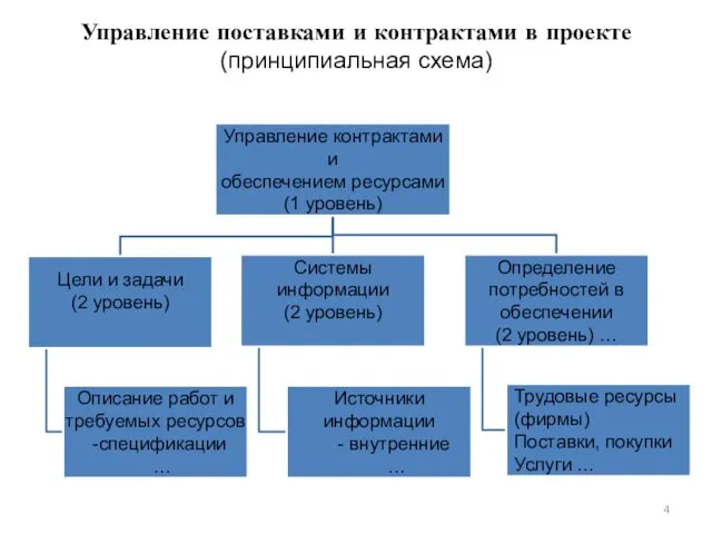 Управление поставками и контрактами в проекте (принципиальная схема)