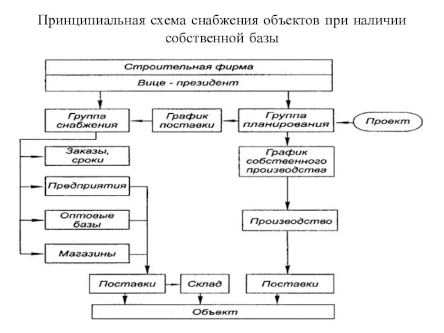 Принципиальная схема снабжения объектов при наличии собственной базы